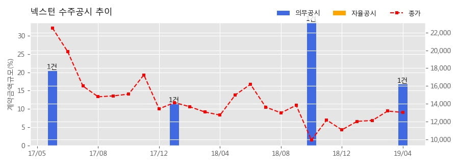 차트