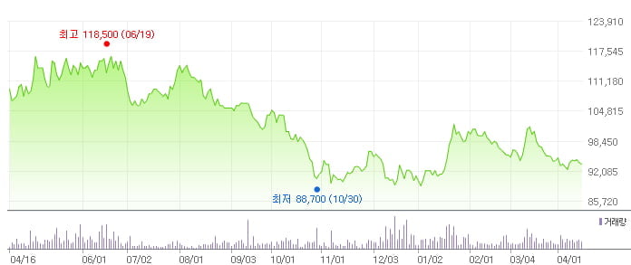 삼천리 최근 1년 주가 추이