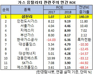 가스 유틸리티 관련주의 연간 ROE(자기자본이익률)