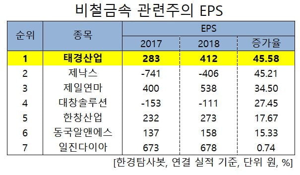 비철금속 관련주의 EPS