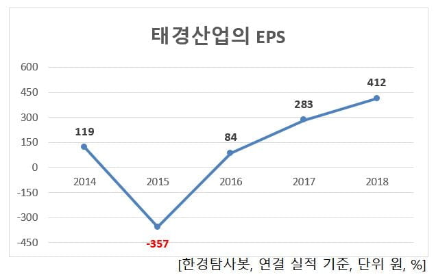 태경산업의 EPS