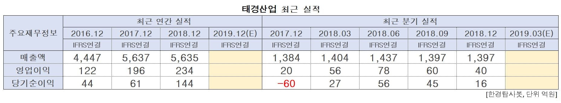 태경산업의 실적