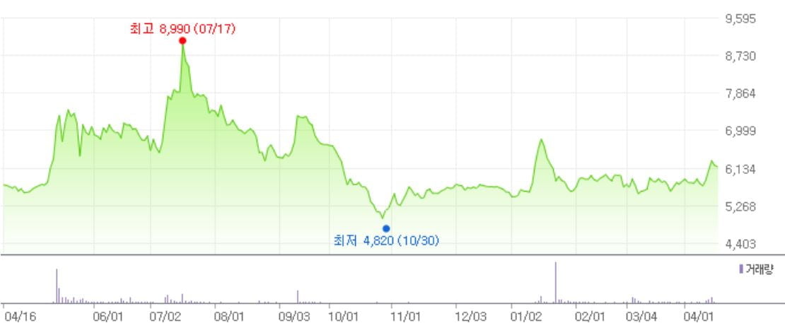 태경산업의 최근 1년 주가 추이