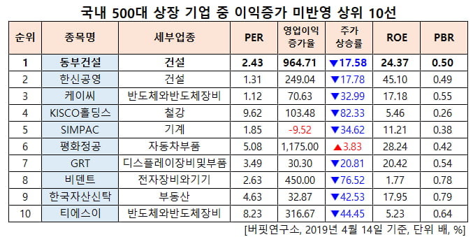 국내 500대 상장 기업 중 이익증가 미반영 상위 10선