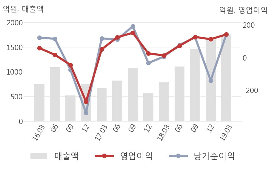 [실적속보]씨에스윈드, 올해 1Q 영업이익 대폭 상승... 전분기보다 26.0% 올라 (연결,잠정)