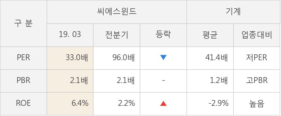 [실적속보]씨에스윈드, 올해 1Q 영업이익 대폭 상승... 전분기보다 26.0% 올라 (연결,잠정)