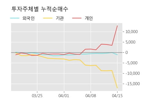 'CJ우' 5% 이상 상승, 단기·중기 이평선 정배열로 상승세