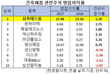 건축제품 관련주의 영업이익률