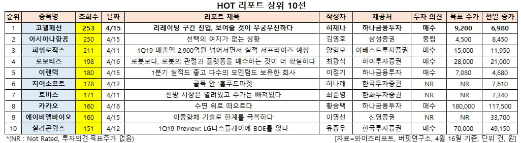 HOT 리포트 상위 10선