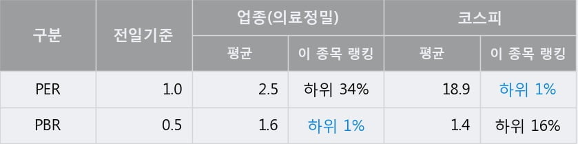 '케이씨' 5% 이상 상승, 전일 종가 기준 PER 1.0배, PBR 0.5배, 저PER