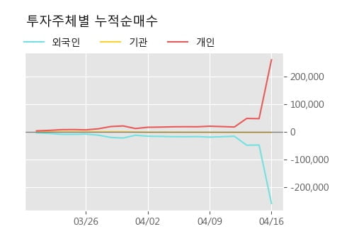 'CJ씨푸드' 10% 이상 상승, 주가 상승 중, 단기간 골든크로스 형성
