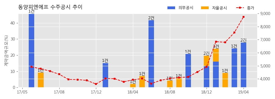 차트
