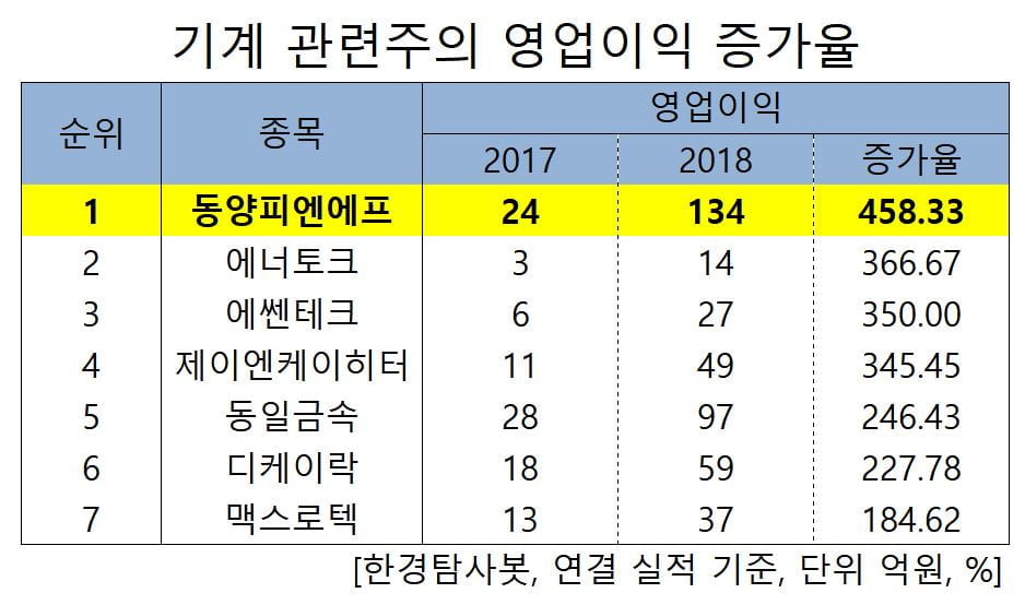 기계 관련주의 영업이익 증가율