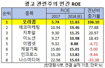 광고 관련주의 연간 ROE