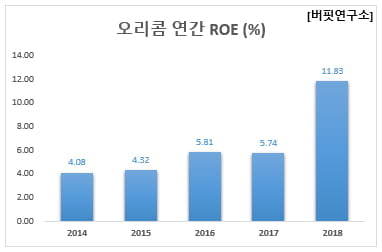 오리콤 연간 ROE (%)