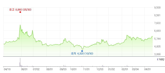 오리콤 최근 1년 주가 추이