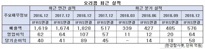 오리콤 최근 실적