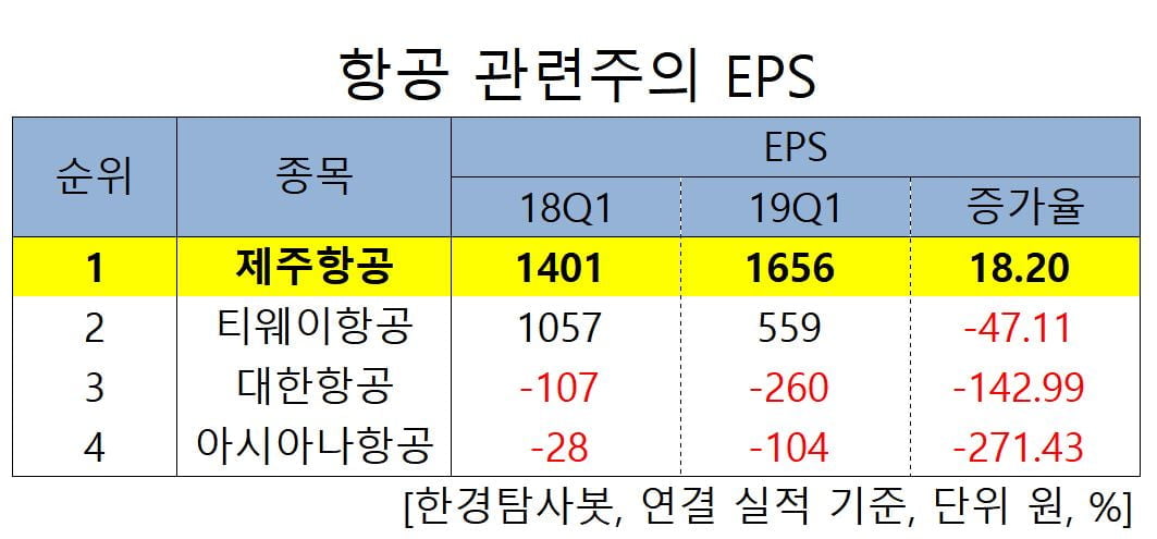 항공 관련주의 EPS