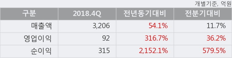 '신세계건설' 5% 이상 상승, 단기·중기 이평선 정배열로 상승세