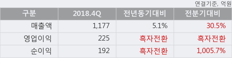 'S&T중공업' 52주 신고가 경신, 2018.4Q, 매출액 1,177억(+5.1%), 영업이익 225억(흑자전환)