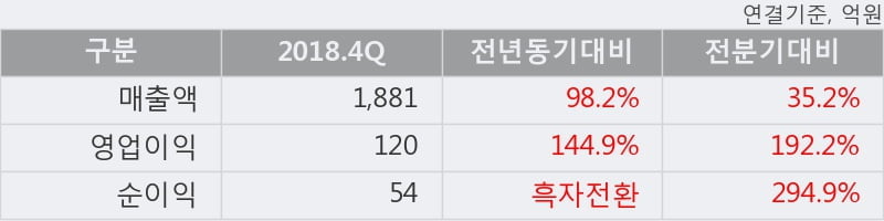 'KC그린홀딩스' 52주 신고가 경신, 2018.4Q, 매출액 1,881억(+98.2%), 영업이익 120억(+144.9%)