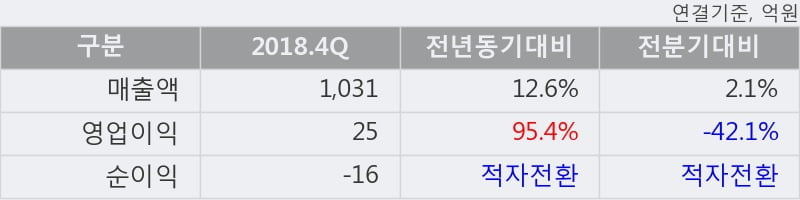 'KCTC' 5% 이상 상승, 2018.4Q, 매출액 1,031억(+12.6%), 영업이익 25억(+95.4%)