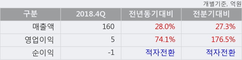 '일신석재' 5% 이상 상승, 2018.4Q, 매출액 160억(+28.0%), 영업이익 5억(+74.1%)