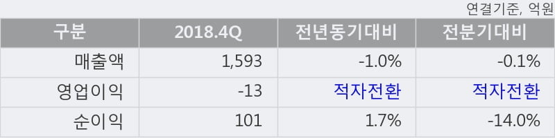 '세방' 5% 이상 상승, 단기·중기 이평선 정배열로 상승세