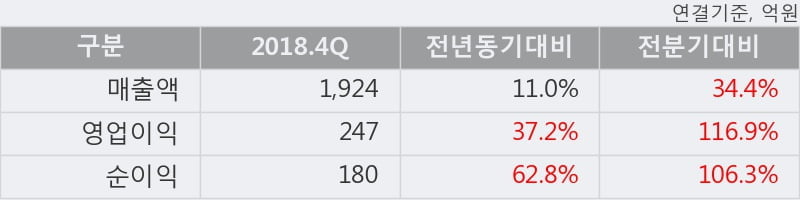 '아트라스BX' 52주 신고가 경신, 2018.4Q, 매출액 1,924억(+11.0%), 영업이익 247억(+37.2%)