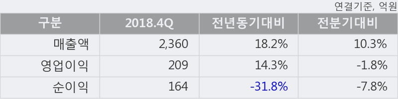 '실리콘웍스' 52주 신고가 경신, 2018.4Q, 매출액 2,360억(+18.2%), 영업이익 209억(+14.3%)