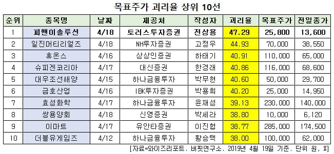 목표주가 괴리율 상위 10선