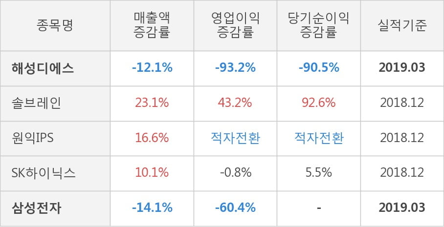 [실적속보]해성디에스, 올해 1Q 영업이익 대폭 하락... 전분기 대비 -89.7%↓ (연결,잠정)