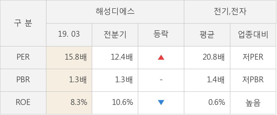 [실적속보]해성디에스, 올해 1Q 영업이익 대폭 하락... 전분기 대비 -89.7%↓ (연결,잠정)