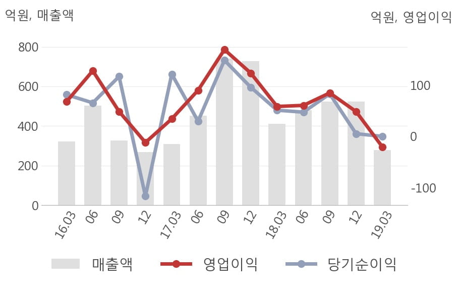 [실적속보]테크윙, 올해 1Q 영업이익률 전분기보다 큰 폭으로 떨어져... -16.6%p↓ (연결,잠정)