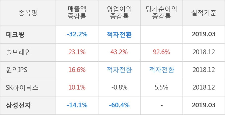 [실적속보]테크윙, 올해 1Q 영업이익률 전분기보다 큰 폭으로 떨어져... -16.6%p↓ (연결,잠정)