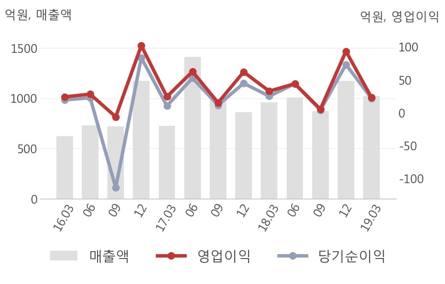 [실적속보]도화엔지니어링, 올해 1Q 영업이익 대폭 하락... 전분기 대비 -75.3%↓ (개별,잠정)