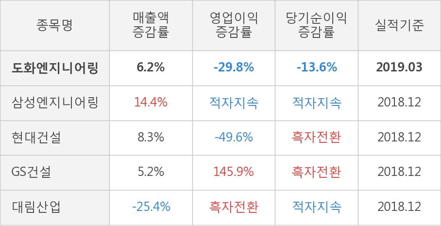 [실적속보]도화엔지니어링, 올해 1Q 영업이익 대폭 하락... 전분기 대비 -75.3%↓ (개별,잠정)