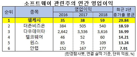 소프트웨어 관련주의 연간 영업이익