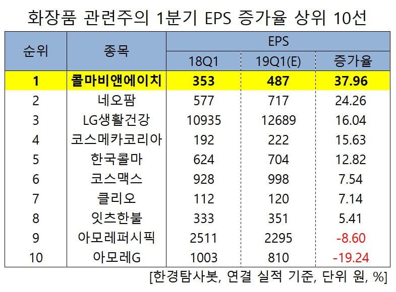 화장품 관련주의 1분기 EPS 증가율 상위 10선