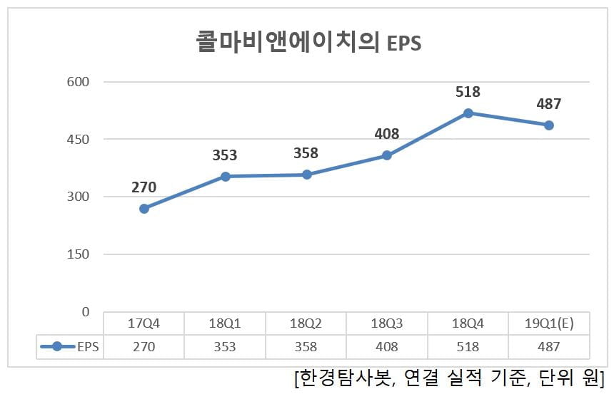 콜마비앤에이치의 분기별 ESP