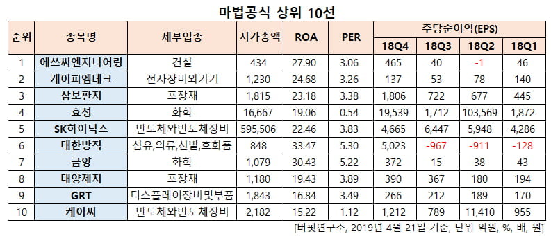 마법공식 상위 10선