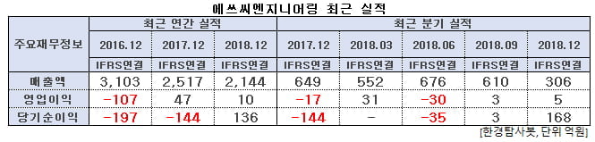에쓰씨엔지니어링 최근 실적