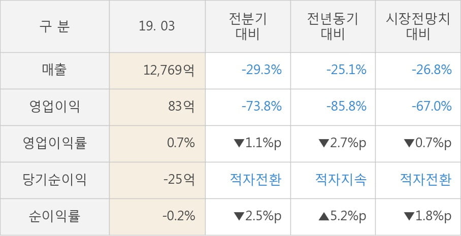 [실적속보]SK가스, 올해 1Q 영업이익 대폭 하락... 전분기 대비 -73.8%↓ (연결,잠정)