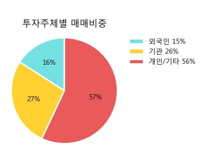 'CJ제일제당 우' 5% 이상 상승, 단기·중기 이평선 정배열로 상승세