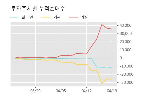 'CJ우' 5% 이상 상승, 단기·중기 이평선 정배열로 상승세