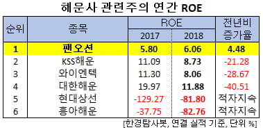 해운사 관련주의 연간 ROE