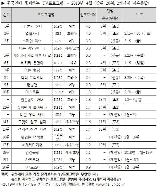 /한국갤럽이 조사한 ‘한국인이 좋아하는 TV프로그램’ 순위