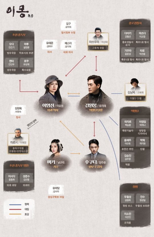 MBC 새 드라마 ‘이몽’ 인물관계도/사진제공=MBC