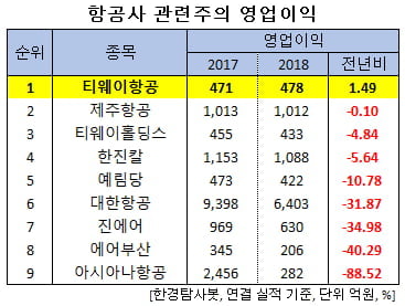 항공사 관련주의 영업이익