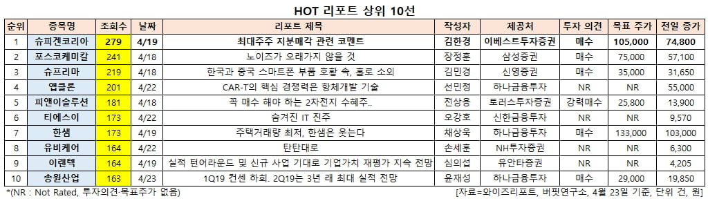 HOT 리포트 상위 10선